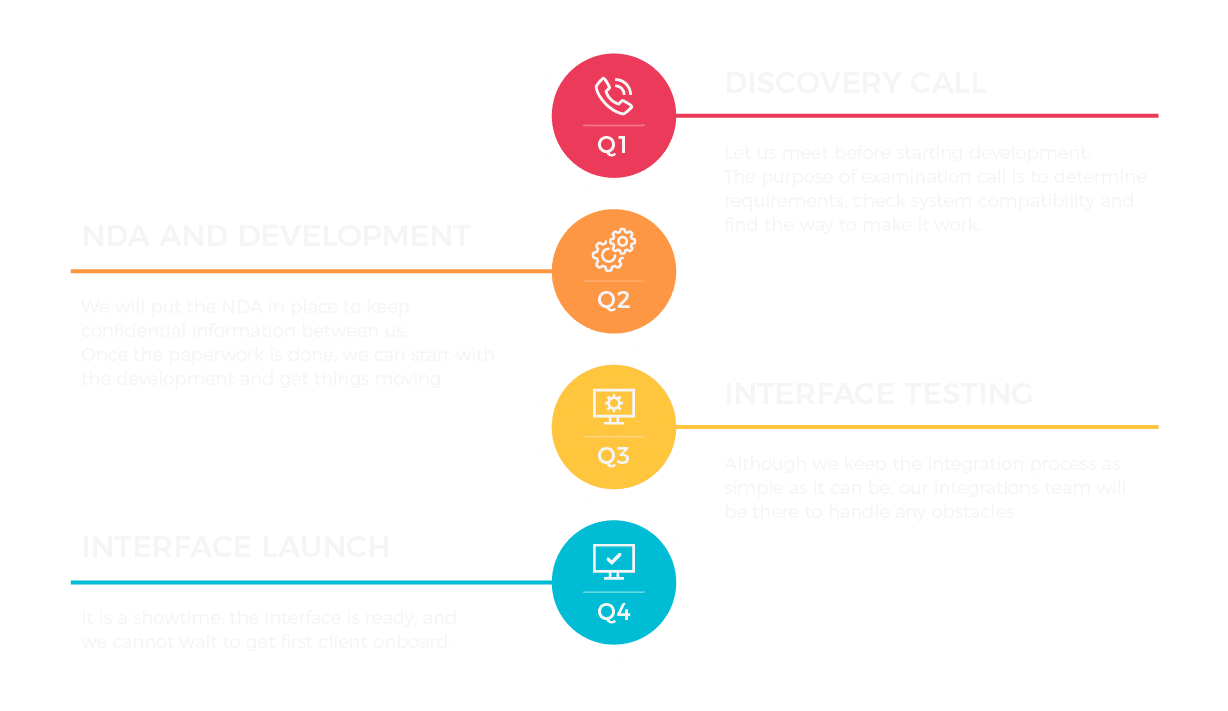 Integration process